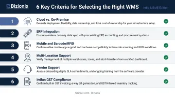Six-point WMS selection criteria checklist for Indian businesses decision framework