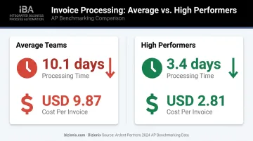 Invoice processing time and cost comparison average versus high-performing teams infographic