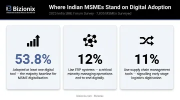 Indian MSME digital tool adoption rates versus ERP and WMS usage statistics infographic