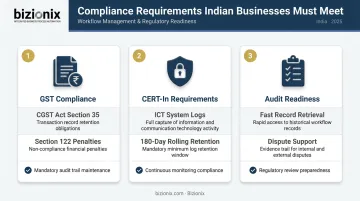 Indian business compliance requirements for workflow audit trails GST CERT-In regulations infographic