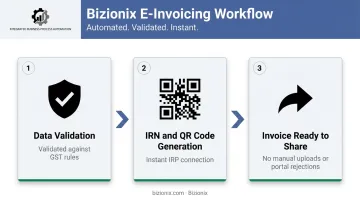 Three-step Bizionix automated e-invoicing workflow from validation to IRN generation