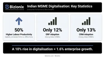 Indian MSME digitalisation statistics showing ERP CRM adoption rates versus productivity gains