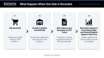 4-step integrated ERP platform workflow from sale to real-time financial reporting
