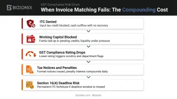 Five financial consequences of GST invoice matching failure for businesses