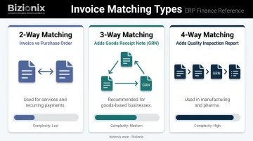 2-way 3-way and 4-way GST invoice matching comparison infographic
