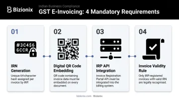 GST e-invoicing IRN compliance requirements four-step process infographic