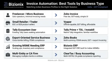 Indian business type to invoice automation software matching guide comparison table