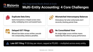 Four key multi-entity accounting problems and GST penalty risks infographic