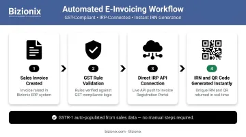 Bizionix GST e-invoicing workflow from invoice creation to IRN generation steps