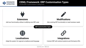 Four CEMLI ERP customisation types extensions modifications localisations integrations diagram