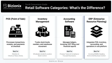 Four retail software categories comparison chart POS inventory accounting ERP