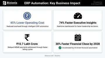 ERP automation business benefits showing cost reduction and cash flow improvement statistics