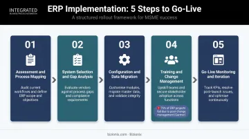 Five-step ERP automation implementation process flow from assessment to go-live monitoring