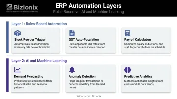 Two-layer ERP automation model rules-based versus AI-driven capabilities comparison