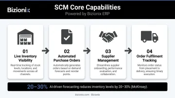 Supply chain management four core capabilities flow from procurement to delivery