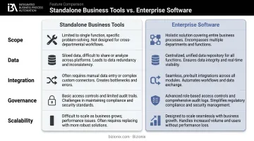 Standalone business tools versus enterprise software five-dimension comparison chart