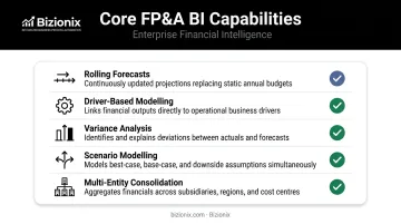 Five essential FP&A financial BI tool capabilities checklist infographic