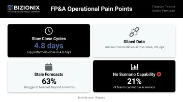 Four FP&A team operational pain points with benchmark statistics infographic