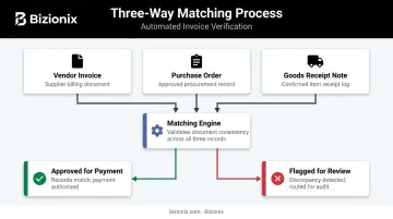 Three-way matching process flow linking invoice purchase order and GRN