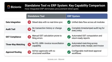 ERP system versus standalone invoicing tool five-capability comparison infographic