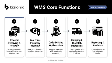 Five core WMS functions from inbound receiving to reporting analytics