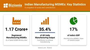 Indian manufacturing MSME statistics showing GDP contribution and registered businesses 2024