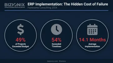 ERP project failure statistics showing budget overruns timeline delays and implementation duration