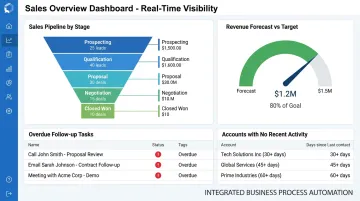 CRM sales pipeline dashboard displaying deal stages forecasts and overdue follow-up tasks