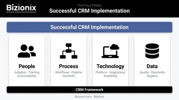 Four CRM pillars people process technology data foundation framework diagram