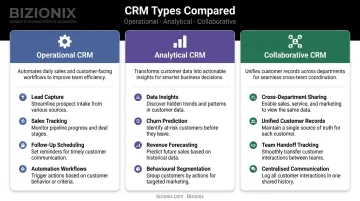 Three CRM types operational analytical collaborative side-by-side comparison chart