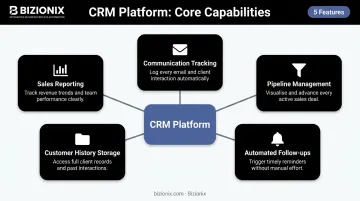 Five core CRM software capabilities visualized in hub-and-spoke diagram