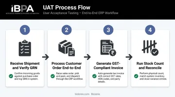 Four-step cloud WMS user acceptance testing process flow diagram