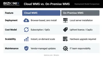 Cloud WMS versus on-premise WMS four-factor comparison infographic