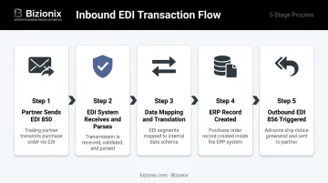 5-step EDI to ERP inbound transaction automation process flow diagram