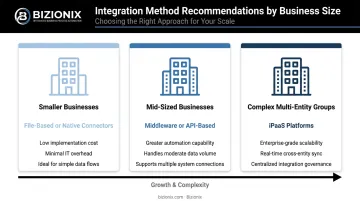 EDI ERP integration method selection guide by business size and trading partner volume