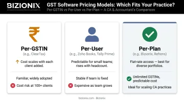 Three GST software pricing models comparison per-GSTIN per-user per-plan for CA firms