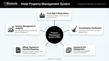 Hotel PMS five core modules overview infographic with front desk at center