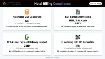 Indian hotel GST billing compliance four key requirements comparison infographic