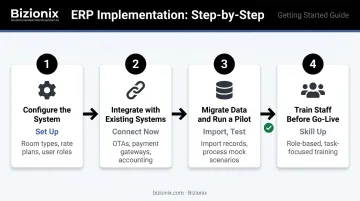 Four-step hotel front desk software implementation process flow infographic