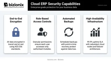 Cloud ERP security features four pillars encryption access controls backups availability