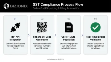 GST e-invoicing compliance workflow four steps IRP integration IRN generation