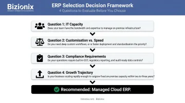 Four-question ERP hosting model selection decision framework for Indian MSMEs