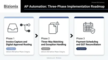 Three-phase ERP accounts payable implementation rollout plan for Indian MSMEs