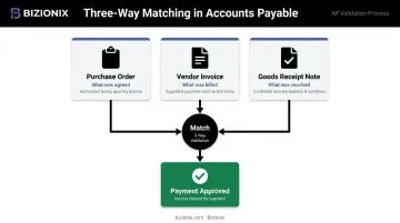 Three-way matching process linking purchase order invoice and goods receipt note