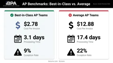 Best-in-class versus average AP team cost per invoice and processing days comparison