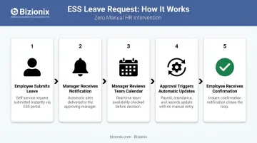 Five-step ESS leave request approval workflow automation process flow diagram