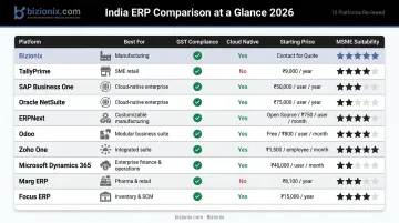 Top 10 ERP software India 2026 comparison by pricing MSME suitability and GST support