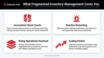 Four consequences of fragmented inventory management system showing operational breakdown points