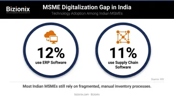 Indian MSME digitalization gap showing ERP and supply chain software adoption rates
