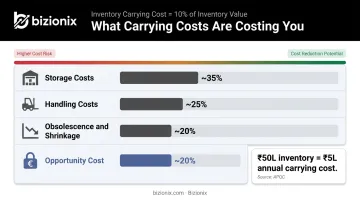 Inventory carrying cost breakdown showing storage handling obsolescence and opportunity cost components